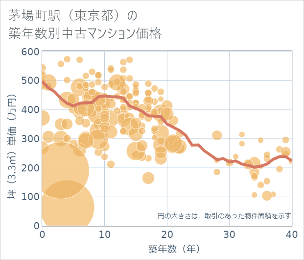 茅場町駅(東京都)の築年数別の中古マンション坪単価