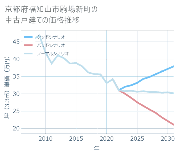 京都府福知山市駒場新町の中古戸建て価格推移