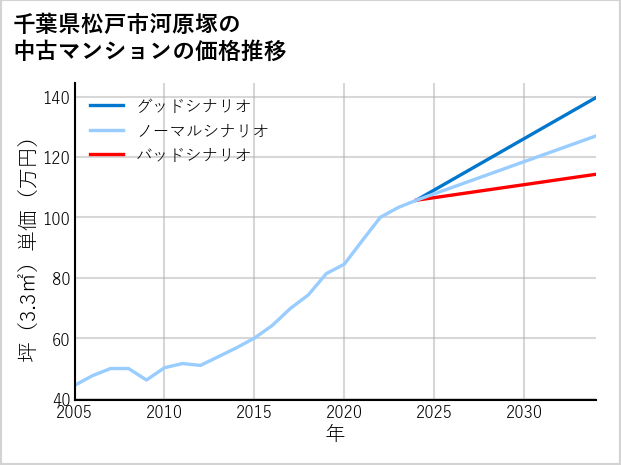 千葉県松戸市河原塚の中古マンション価格推移