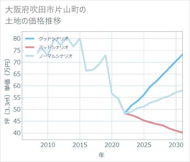 大阪府吹田市片山町の土地価格推移
