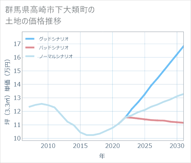 群馬県高崎市下大類町の土地価格推移