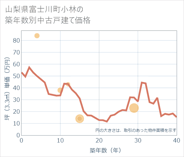 山梨県富士川町小林の築年数別の中古戸建て坪単価