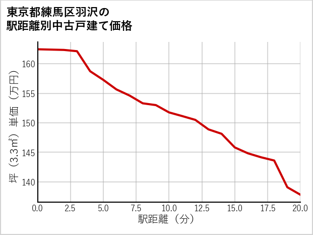 東京都練馬区羽沢の徒歩距離別の中古戸建て坪単価