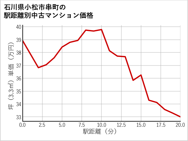 石川県小松市串町の徒歩距離別の中古マンション坪単価
