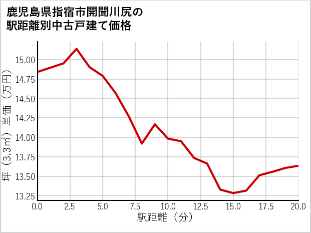 鹿児島県指宿市開聞川尻の徒歩距離別の中古戸建て坪単価