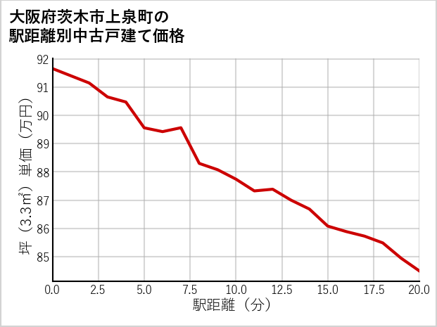 大阪府茨木市上泉町の徒歩距離別の中古戸建て坪単価