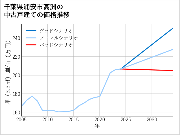 千葉県浦安市高洲の中古戸建て価格推移