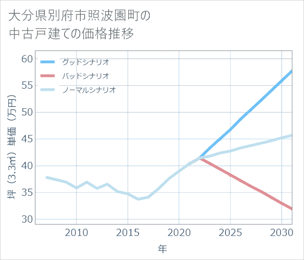 大分県別府市照波園町の中古戸建て価格推移