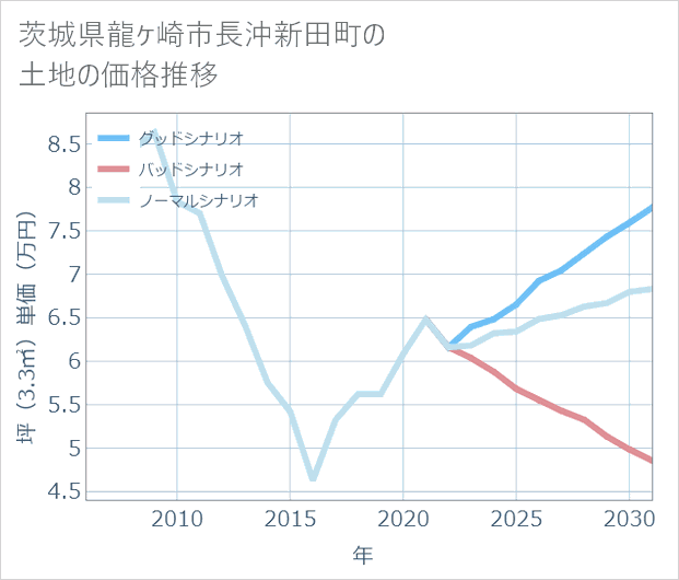 茨城県龍ケ崎市長沖新田町の土地価格推移
