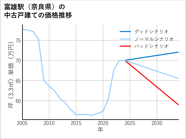 富雄駅（奈良県）の中古戸建て価格推移