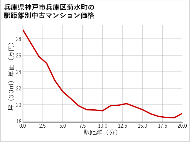 兵庫県神戸市兵庫区菊水町の徒歩距離別の中古マンション坪単価