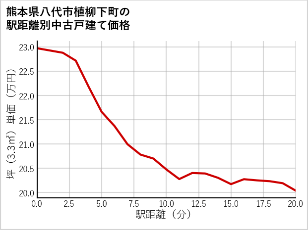 熊本県八代市植柳下町の徒歩距離別の中古戸建て坪単価