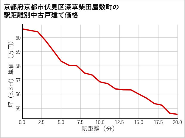 京都府京都市伏見区深草柴田屋敷町の徒歩距離別の中古戸建て坪単価