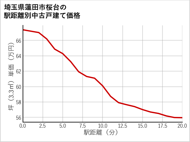 埼玉県蓮田市桜台の徒歩距離別の中古戸建て坪単価