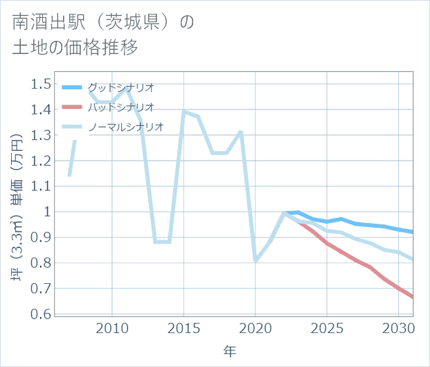 南酒出駅(茨城県)の土地価格推移