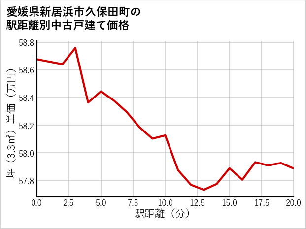 愛媛県新居浜市久保田町の徒歩距離別の中古戸建て坪単価