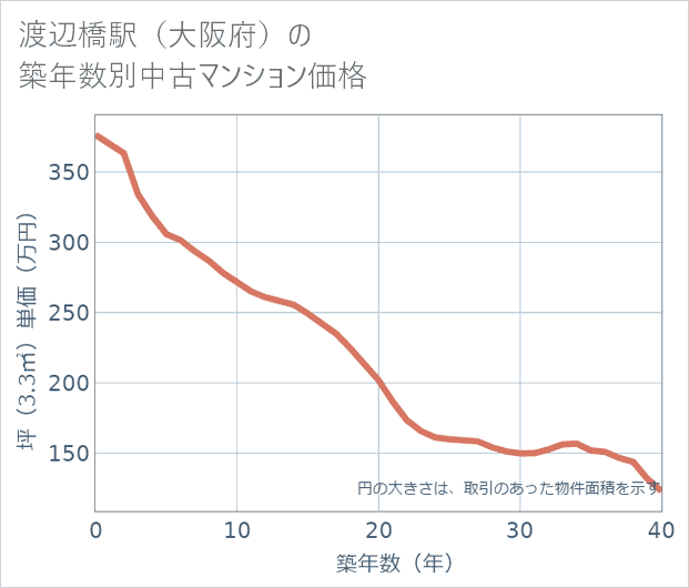 渡辺橋駅(大阪府)の築年数別の中古マンション坪単価