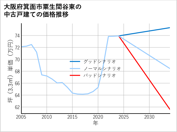 大阪府箕面市粟生間谷東の中古戸建て価格推移