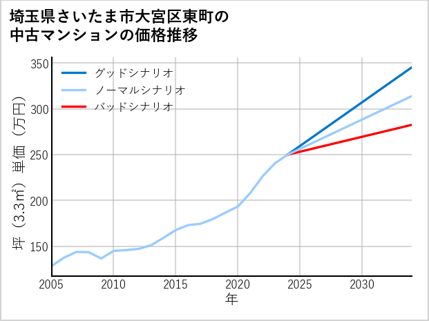 埼玉県さいたま市大宮区東町の中古マンション価格推移