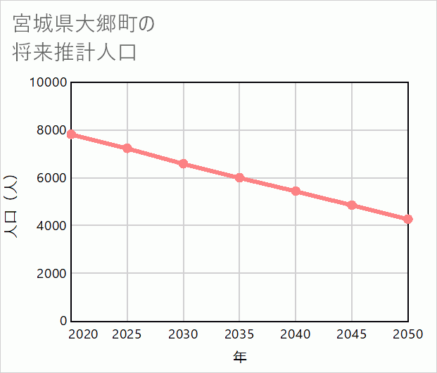大郷町の将来推計人口