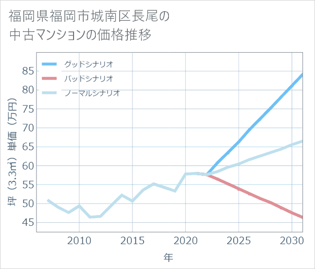 福岡県福岡市城南区長尾の中古マンション価格推移