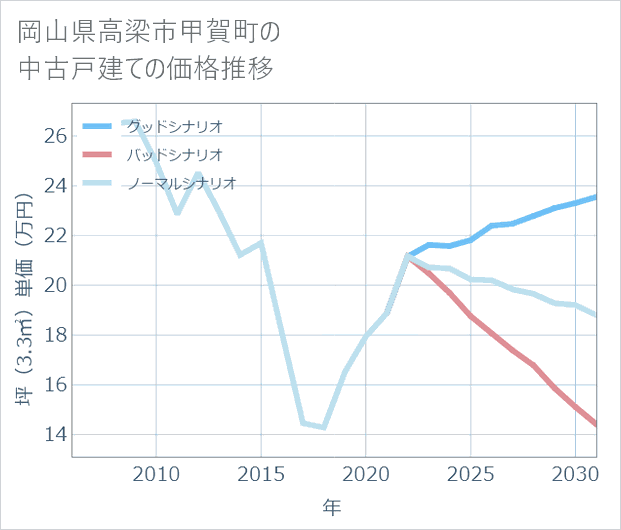 岡山県高梁市甲賀町の中古戸建て価格推移