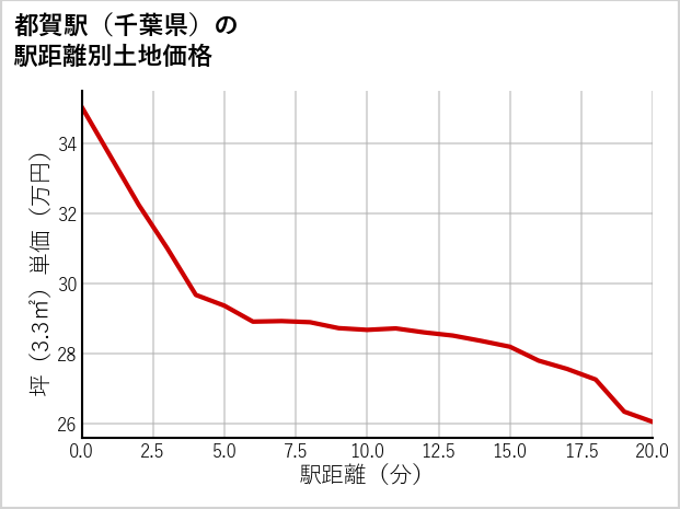 都賀駅（千葉県）の徒歩距離別の土地坪単価