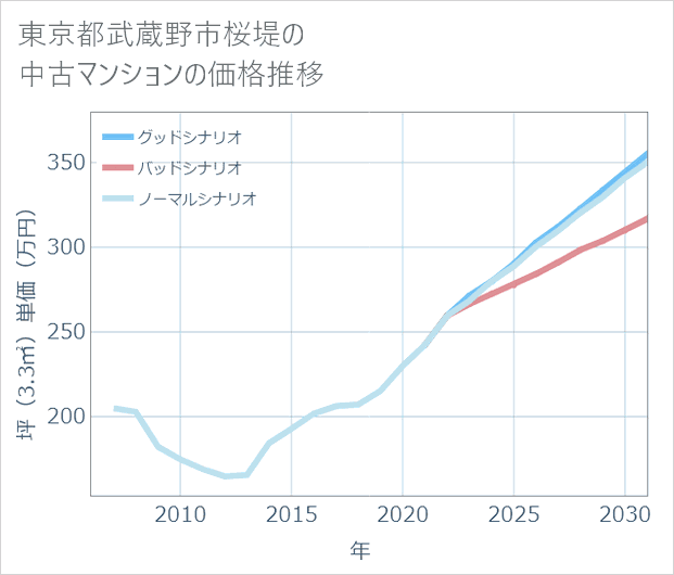東京都武蔵野市桜堤の中古マンション価格推移
