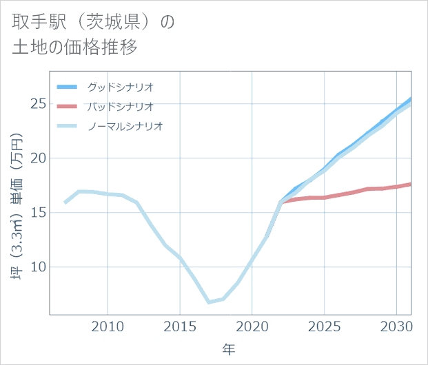 取手駅(茨城県)の土地価格推移