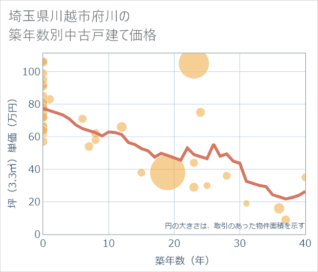 埼玉県川越市府川の築年数別の中古戸建て坪単価