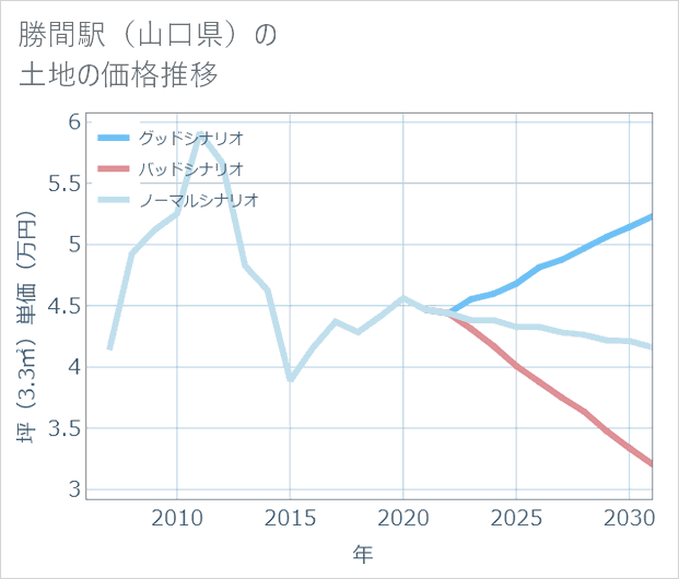 勝間駅(山口県)の土地価格推移
