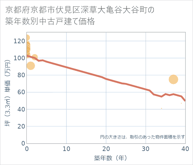 京都府京都市伏見区深草大亀谷大谷町の築年数別の中古戸建て坪単価
