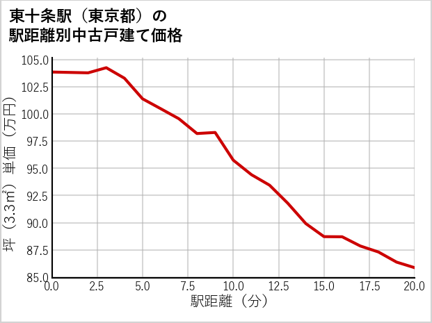 東十条駅（東京都）の徒歩距離別の中古戸建て坪単価