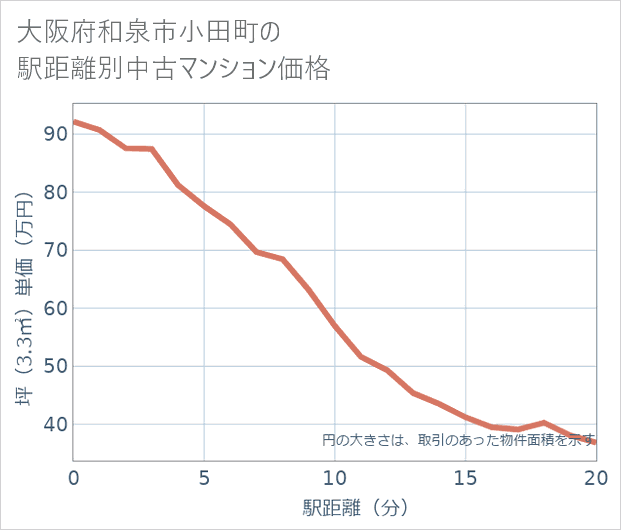 大阪府和泉市小田町の徒歩距離別の中古マンション坪単価