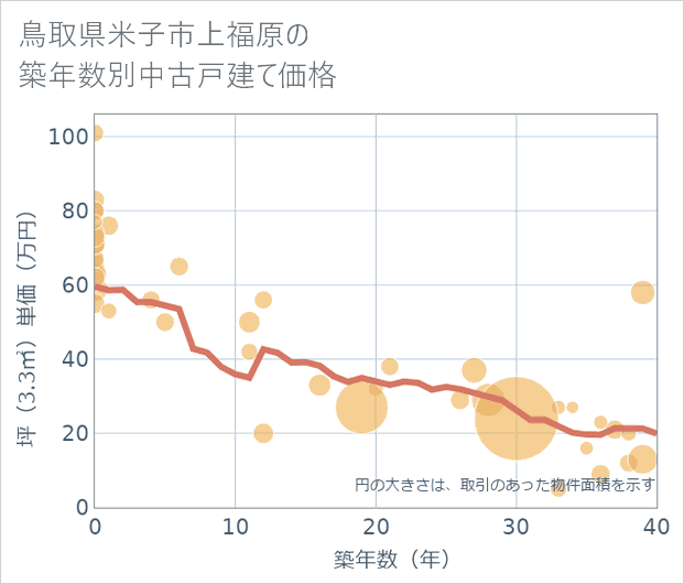 鳥取県米子市上福原の築年数別の中古戸建て坪単価