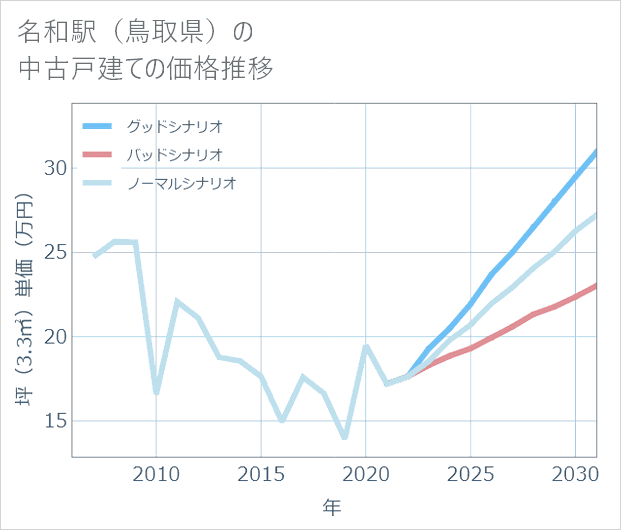 名和駅(鳥取県)の中古戸建て価格推移