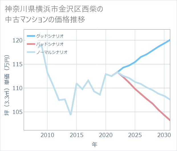 神奈川県横浜市金沢区西柴の中古マンション価格推移