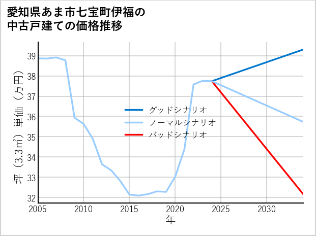 愛知県あま市七宝町伊福の中古戸建て価格推移