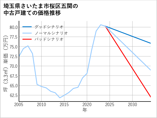 埼玉県さいたま市桜区五関の中古戸建て価格推移