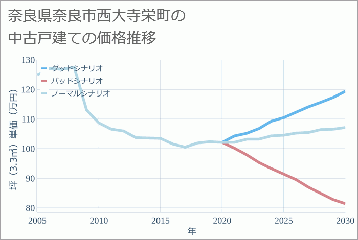 奈良県奈良市西大寺栄町の中古戸建て価格推移