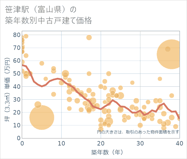 笹津駅(富山県)の築年数別の中古戸建て坪単価