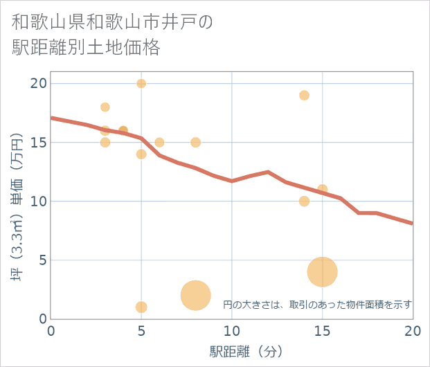 和歌山県和歌山市井戸の徒歩距離別の土地坪単価