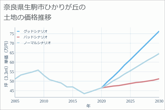 奈良県生駒市ひかりが丘の土地価格推移
