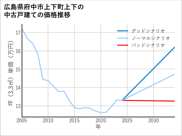 広島県府中市上下町上下の中古戸建て価格推移
