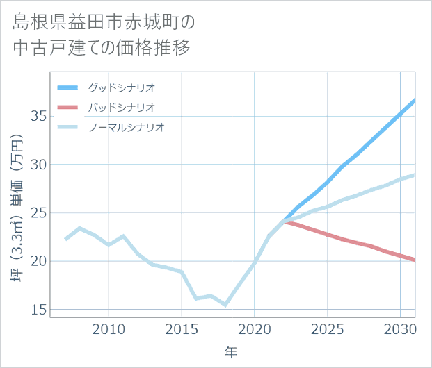 島根県益田市赤城町の中古戸建て価格推移
