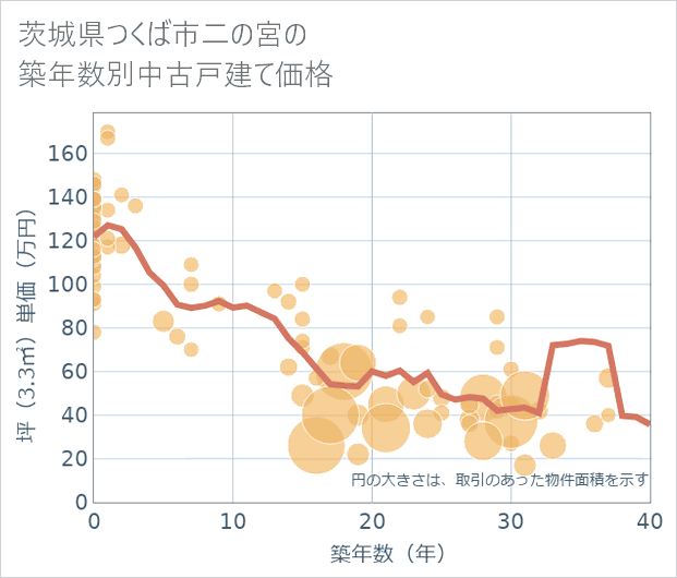 茨城県つくば市二の宮の築年数別の中古戸建て坪単価