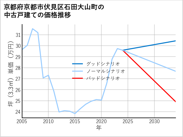 京都府京都市伏見区石田大山町の中古戸建て価格推移