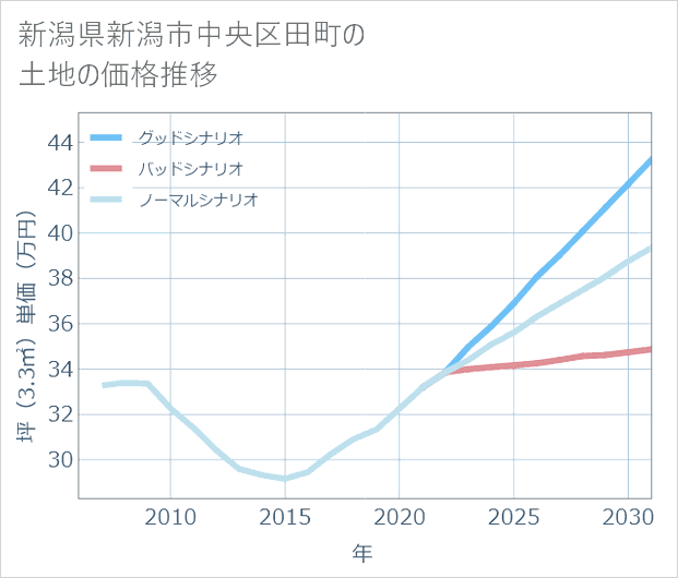 新潟県新潟市中央区田町の土地価格推移