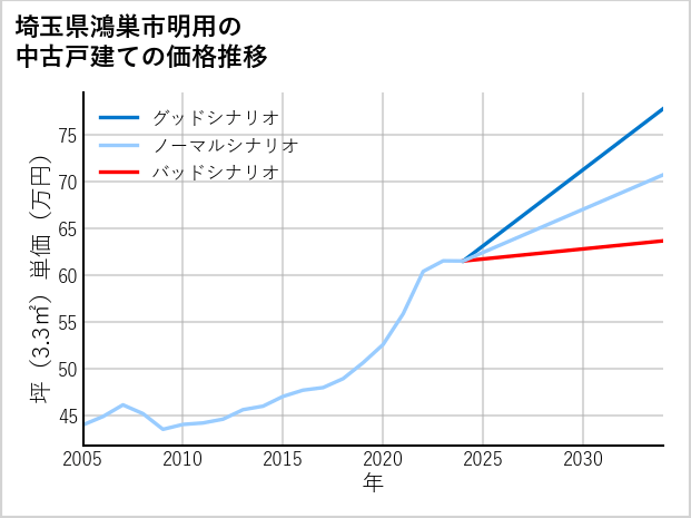 埼玉県鴻巣市明用の中古戸建て価格推移