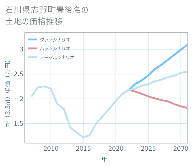 石川県志賀町豊後名の土地価格推移